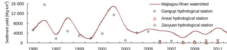 Figure 5. Validation of the sediment yield modulus among Ganguyi, Ansai, and Zaoyuan hydrological stations and the Majiagou Riverwatershed based on the originally established model.