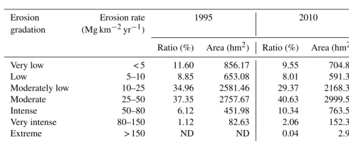 Figure 7. Spatial distribution of soil erosion gradations (Mg ha−1) of the Majiagou River watershed: (a) 1995; (b) 2010.