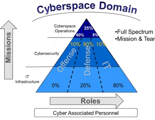 Figure 3. DoD CIO Defined Cyberspace Domain 