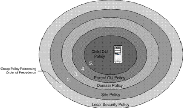 Figure 2.2 GPO application hierarchy 