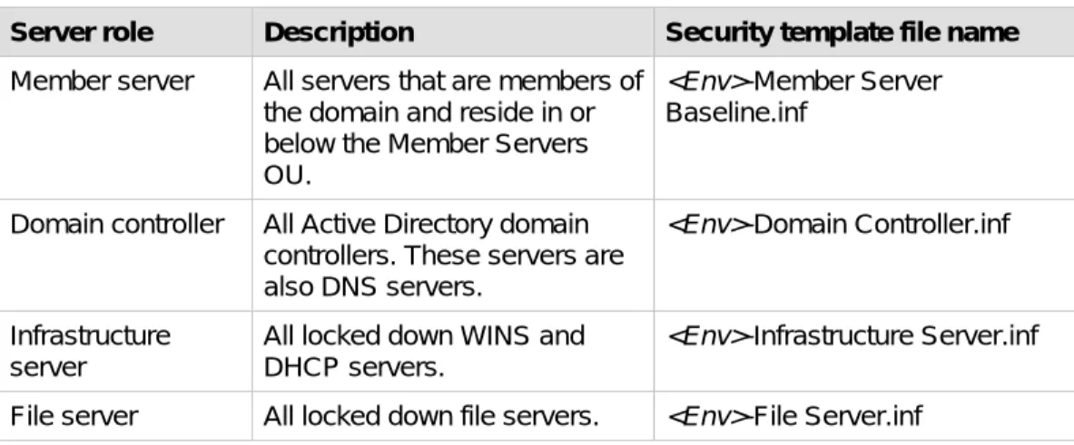 Table 2.1 Windows Server 2003 Server Roles 