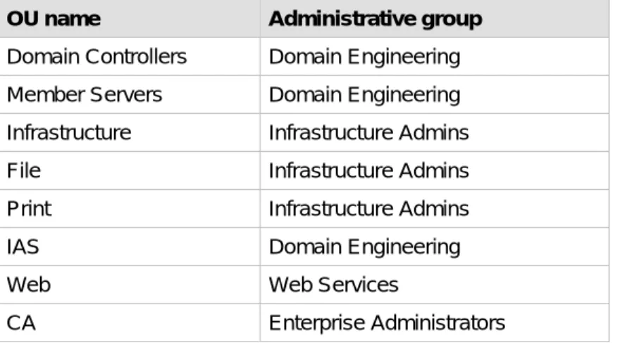 Table 2.2 OUs and Administrative Groups 