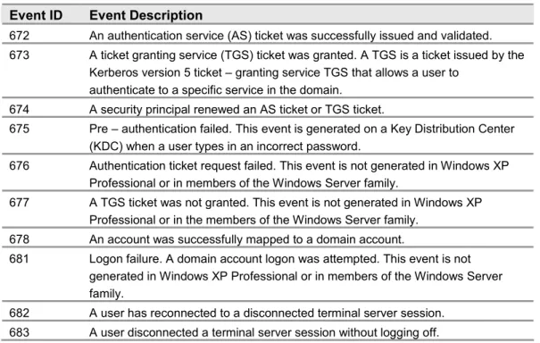 Table 3.3: Account Logon Events  Event ID  Event Description 