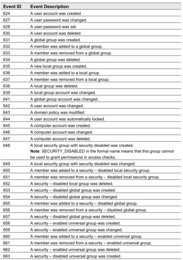 Table 3.5: Account Management Events  Event ID  Event Description 