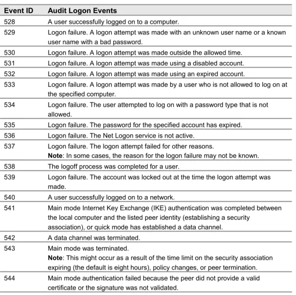 Table 3.9: Audit Logon Events  Event ID  Audit Logon Events 