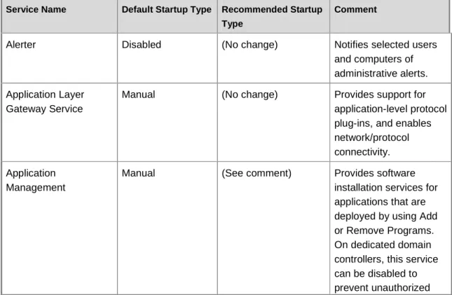 Table 8 lists the services that are installed during Windows Server 2003 installation when you  follow the security recommendations in the Installing Windows Server 2003 with Secure  Configuration Settings, Service Packs, and Hotfixes section