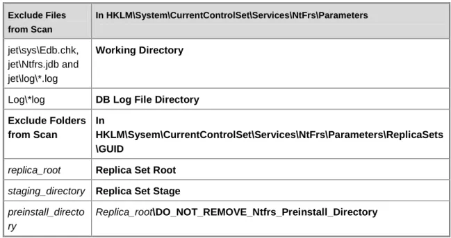 Table 12   FRS Files and Folders to Exclude from Virus Scanning and Registry Values  Specifying Their Location 