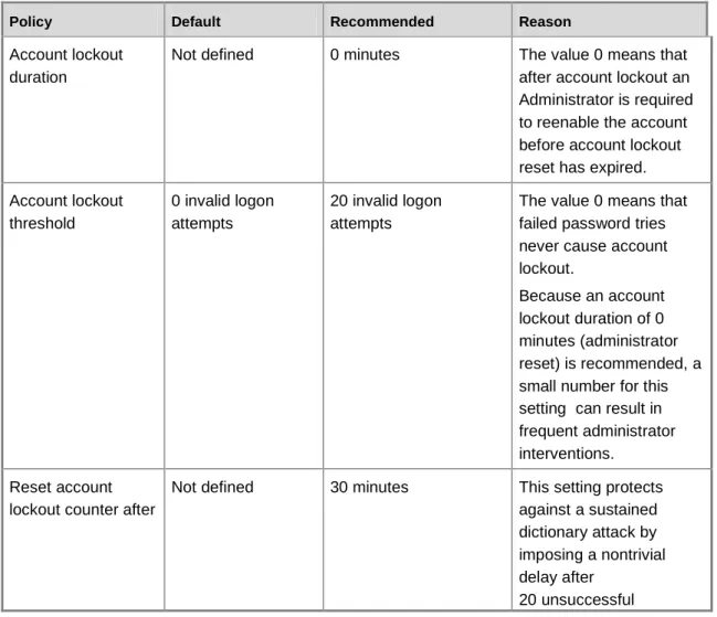 Table 14   Default and Recommended Account Lockout Policy Settings 