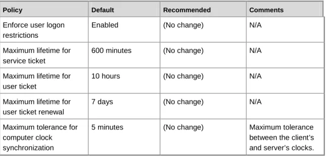 Table 15  Default and Recommended Kerberos Policy Settings 