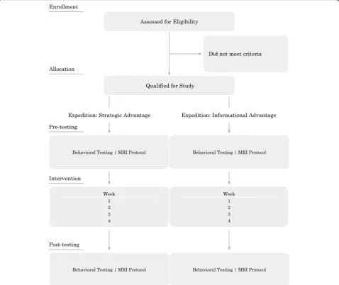 Fig. 1 CONSORT diagram: flow chart listing each phase of the study experienced by the participants