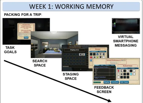 Fig. 3 The working memory module begins with a series of task goals that specify the constraints of the current packing assignment