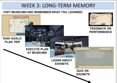 Fig. 5 Long-term memory is tested in a series of virtual museums. Participants receive a request that they learn in selected environments.Participants then visit these museums and learn facts at kiosk displays
