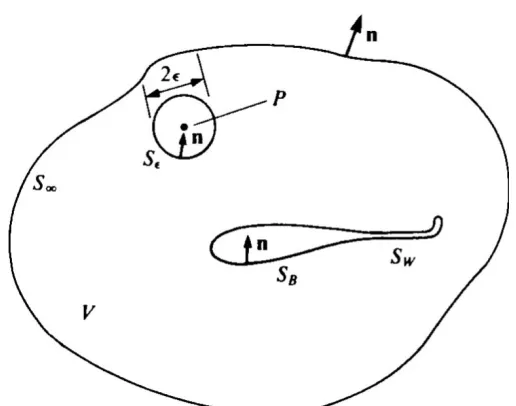 Fig 2.3: Nomenclature used to define the potential flow problem 