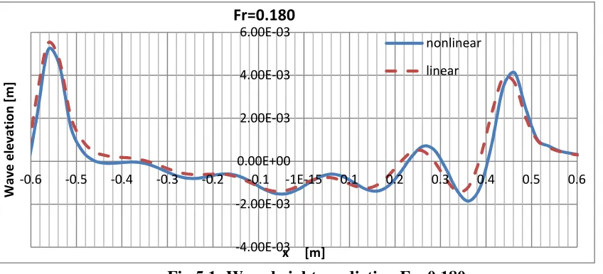 Fig 5.1: Wave height prediction Fr=0.180 