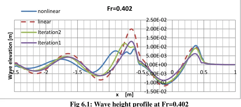Fig 6.1: Wave height profile at Fr=0.402 