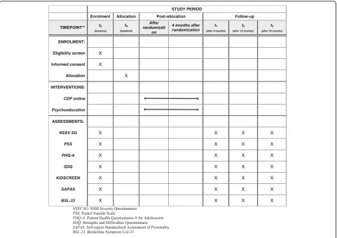 Fig. 2 SPIRIT figure: Schedule of enrollment, interventions, and assessments