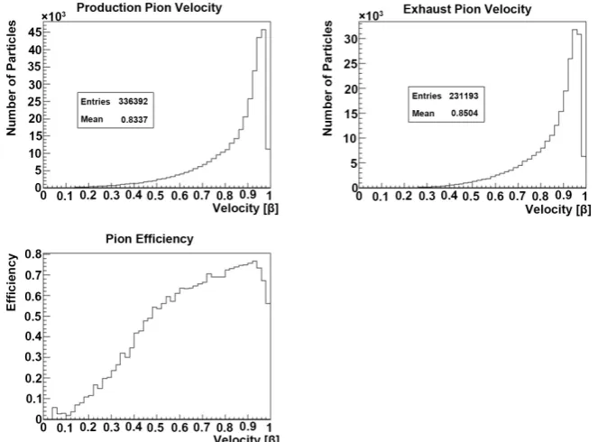 Figure 3. Figure shows the speed distributions for charged pions at production and at the exhaust plane as well as their efficiency as a function of their production speed, ( )β