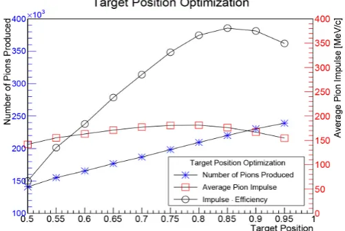 Figure 8. Figure shows the optimization of the solenoid length pa-rameter. 