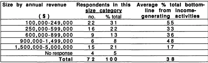 Table 4 illustrates that the smaller nonprofit organizations 
