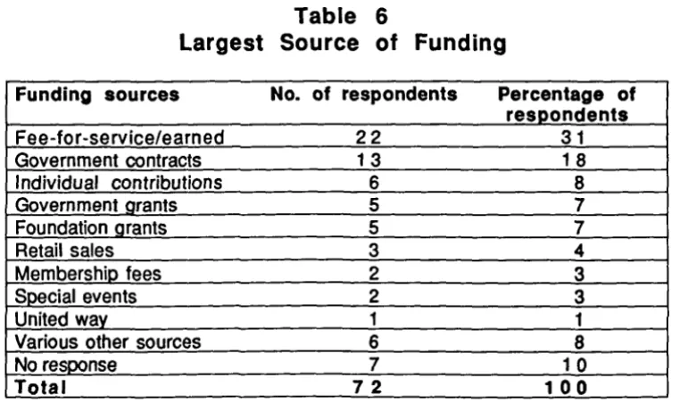 Table 6 illustrates the funding sources that provide the largest 