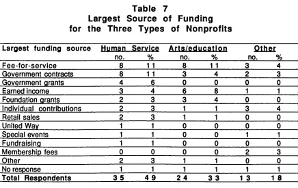 Participants were asked to rank their funding sources. Table 7 lists the largest funding source for each of the three types of 