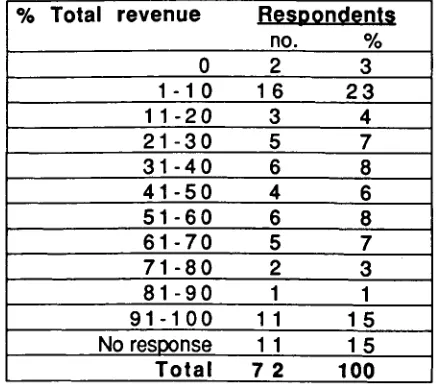 Table 10 Income-Generating 