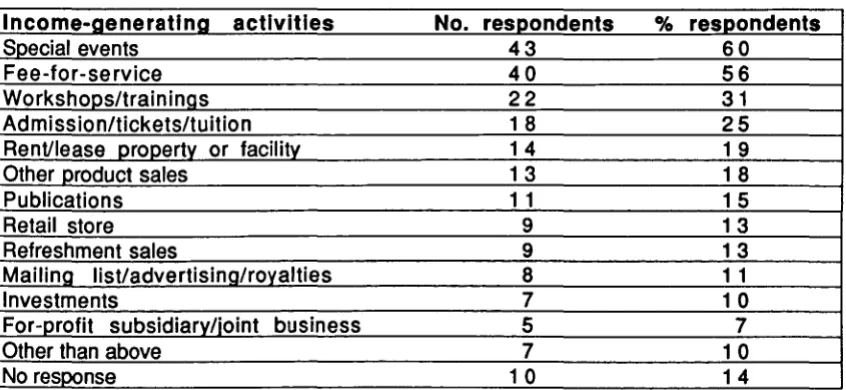 Table 11 Income-Generating 