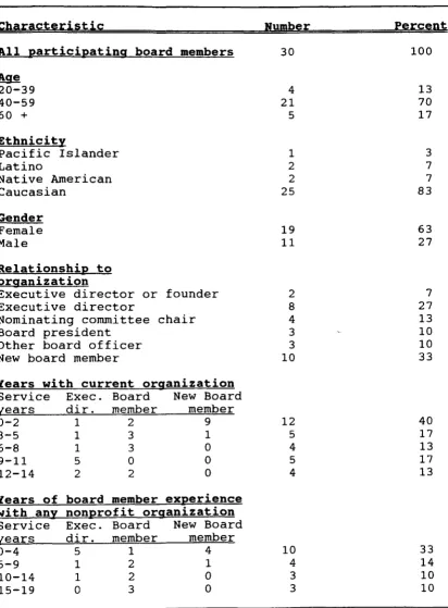 TABLE 1: Characteristics of Participating Board Members 