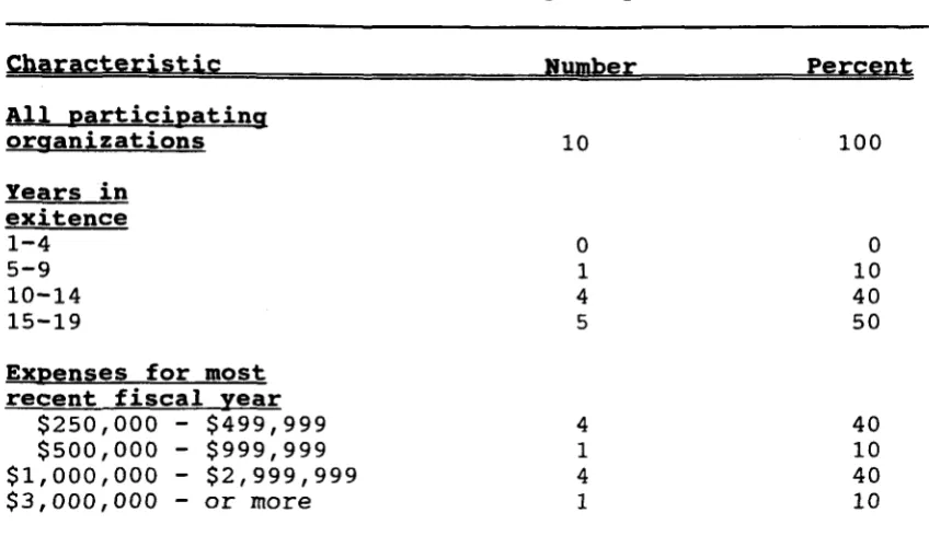TABLE 2: Characteristics of Participating Organizations 