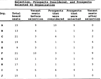 TABLE 3: Number of Board Seats,Vacancies Before and After Selection, Considered, and 