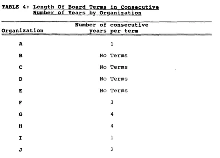 TABLE 4: Length Of Board Terms in Consecutive Number of Years by Organization 
