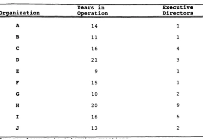 TABLE 5: Organization's Age and Number of Executive Directors By Organization 