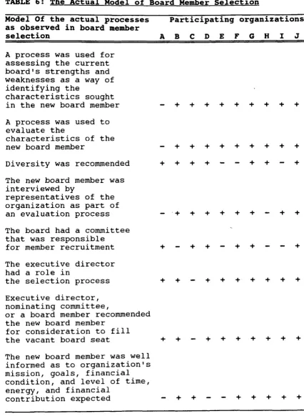 TABLE 6: The Actual Model of Board Member Selection 