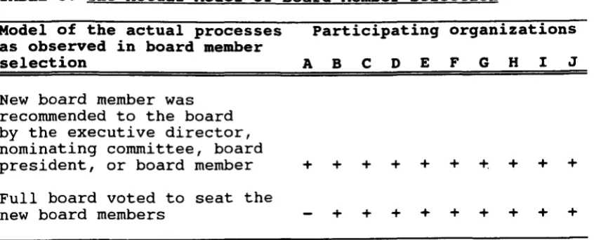 TABLE 6: The Actual Model of Board Member Selection 