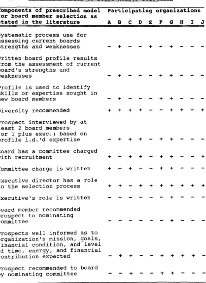 TABLE 7: Prescribed Model of Board Member Selection 