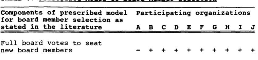 TABLE 7: Prescribed Model of Board Member Selection 