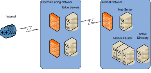 Figure 1 depicts the recommended Exchange Edge and Hub server 