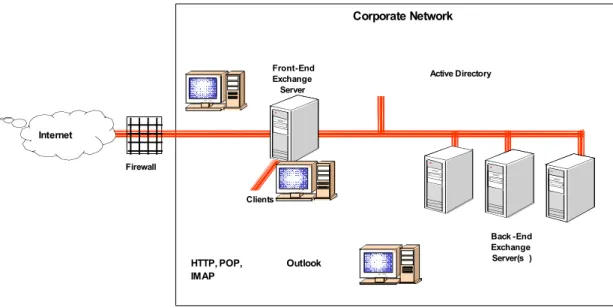 Figure 1.  Recommended Exchange Front-end/Back-end Server Architecture  For additional information on how to set up Exchange front-end and back-end 