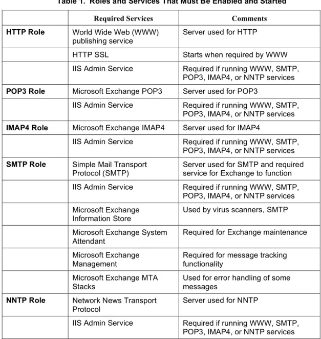 Table 1.  Roles and Services That Must Be Enabled and Started 