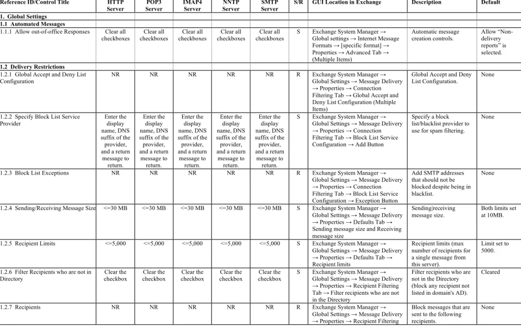 Table 2.  Security Recommendations 