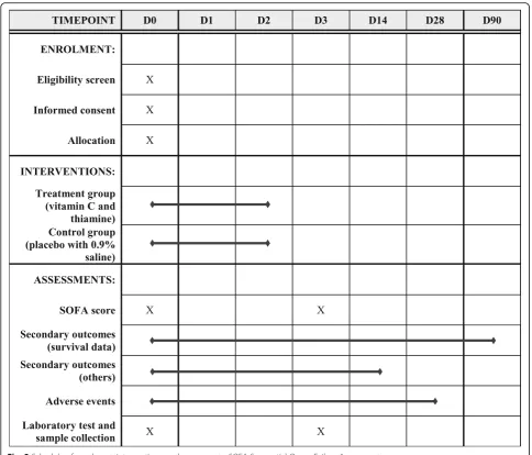 Fig. 2 Schedule of enrolment, interventions, and assessments. SOFA Sequential Organ Failure Assessment