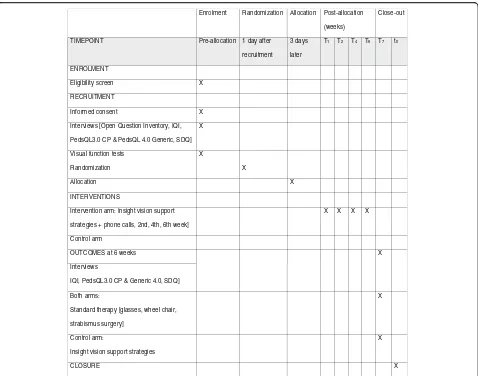 Fig. 1 SPIRIT flow diagram. CP cerebral palsy, IQI Insight Questions Inventory, PedsQL Paediatric Quality of Life Inventory, SDQ Strengths andDifficulties Questionnaire