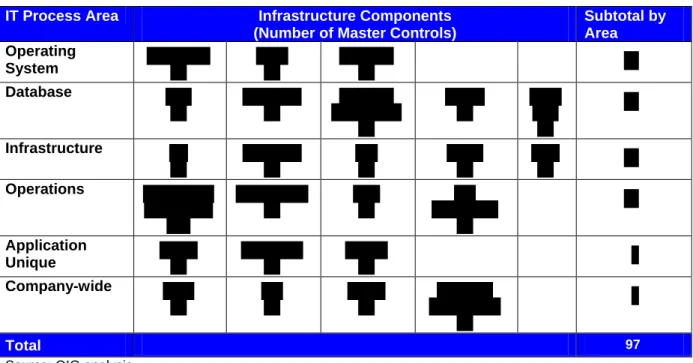 Table 3: Infrastructure Components Tested by IT Process Area 