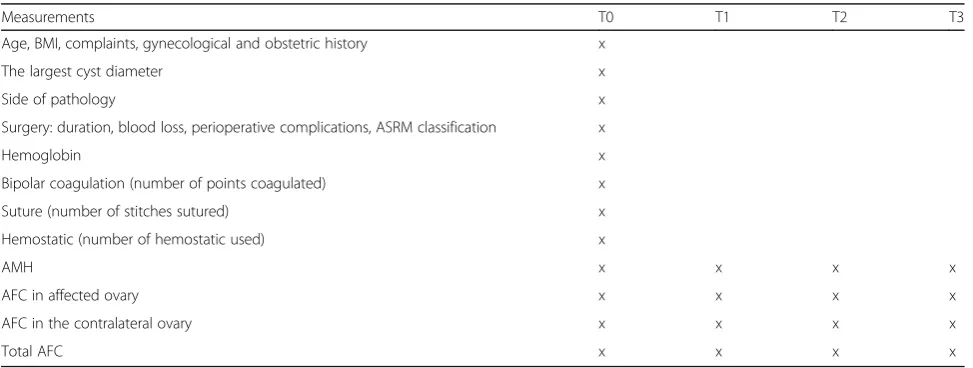 Table 1 The standard protocol items and timing of the measurements
