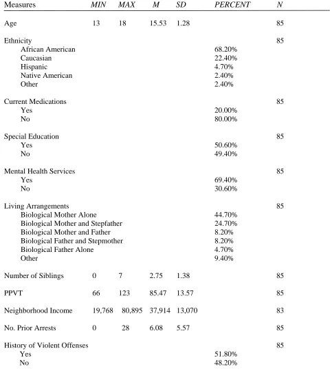 Table 1.  Distribution of Demographic and Background Characteristics. 