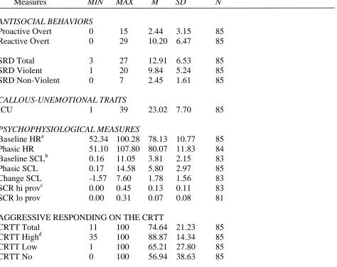 Table 2. Distribution of Primary Study Variables.  