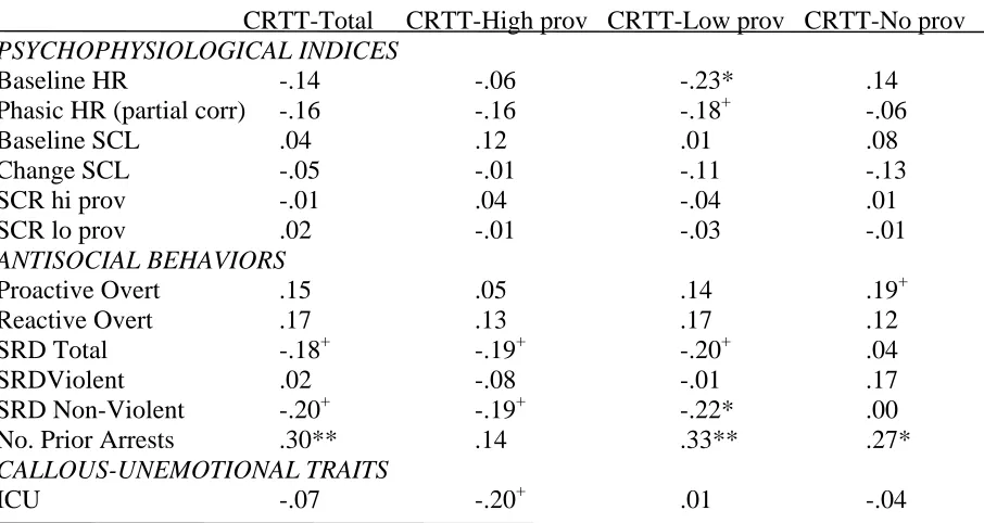 Table 3. Provocation Task Performance Associations with Psychophysiological Indices, Antisocial 