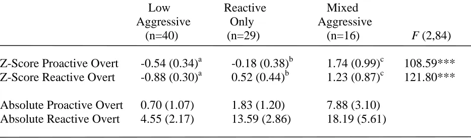 Table 4. Characteristics of the Three Aggressive Groups based on the Cluster Analysis