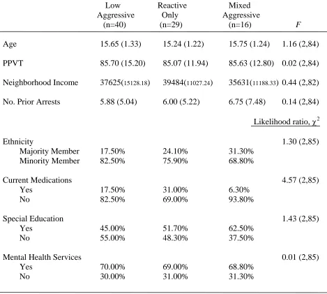 Table 5. Demographic and Background Characteristics of the Three Aggressive Groups. 