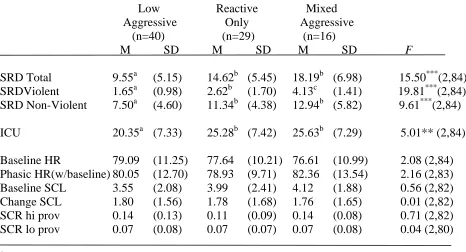 Table 6. Comparison of the Three Aggressive Groups on Delinquent Behavior, Provocation Task 